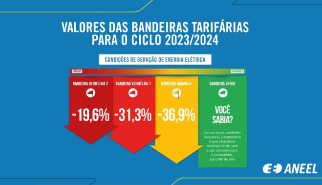 ANEEL confirma REDUÇÃO no valor da Conta de Luz em agosto