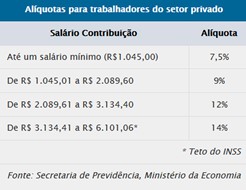 Tabela de Contribuição do INSS 2024