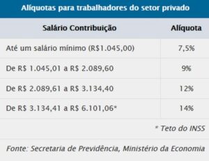 Alíquotas de contribuição do INSS.